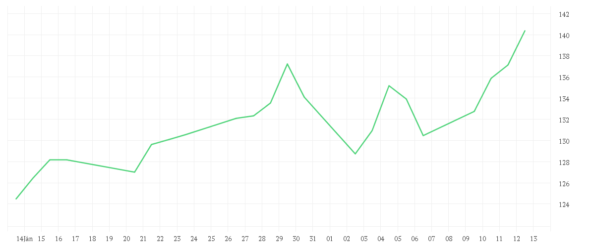 Chart zur Monatsentwicklung von DekaLux-GlobalResources CF