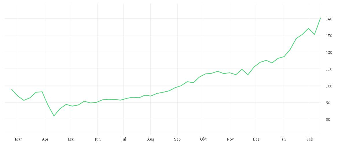 Chart zur Jahresentwicklung von DekaLux-GlobalResources CF