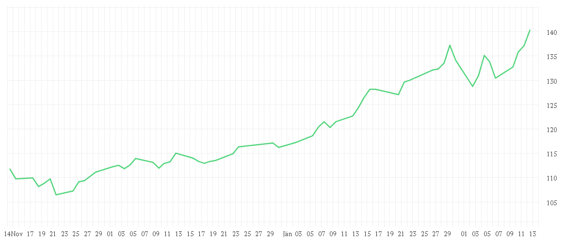 Chart zur Entwicklung der letzten drei Monate von DekaLux-GlobalResources CF