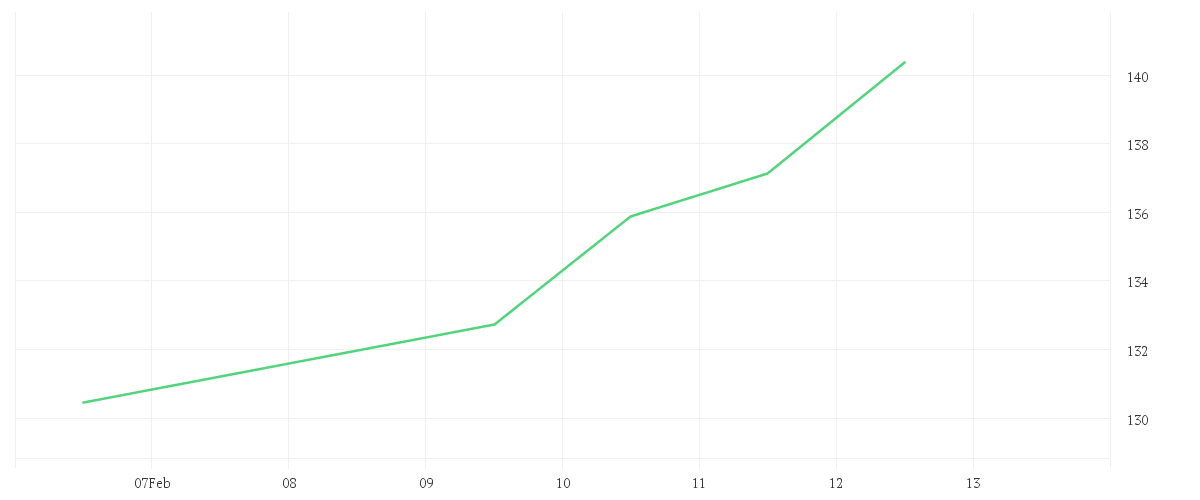 Chart zur Tagesentwicklung von DekaLux-GlobalResources CF