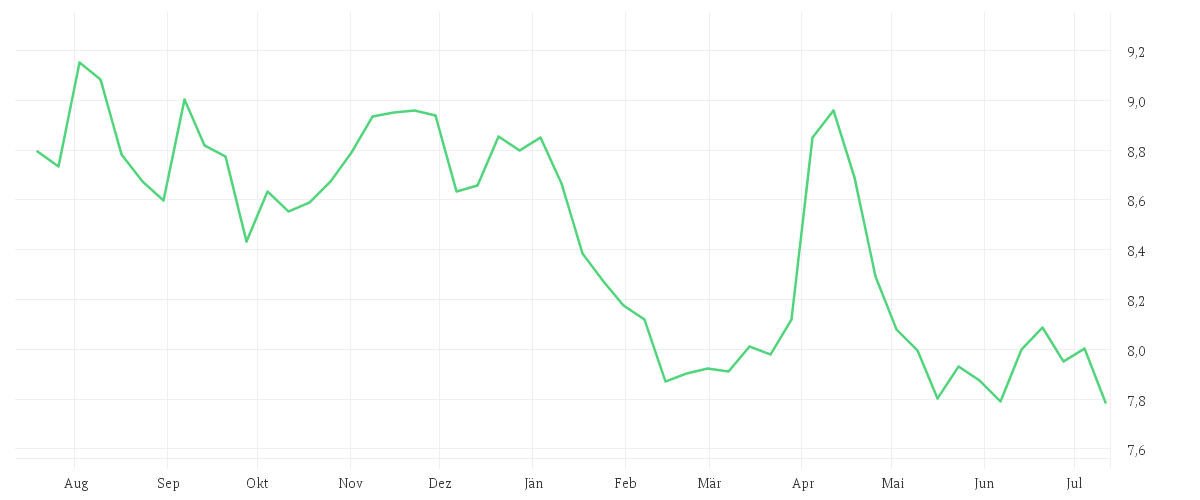 Chart zur Jahresentwicklung von Amundi EURO STOXX 50 Daily (-1x) Inverse UCITS ETF Acc