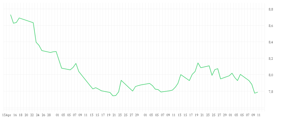 Chart zur Entwicklung der letzten drei Monate von Amundi EURO STOXX 50 Daily (-1x) Inverse UCITS ETF Acc