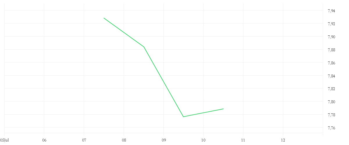 Chart zur Tagesentwicklung von Amundi EURO STOXX 50 Daily (-1x) Inverse UCITS ETF Acc