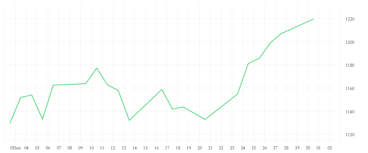 Chart zur Monatsentwicklung von Amundi Nasdaq-100 Daily (2x) Leveraged UCITS ETF Acc