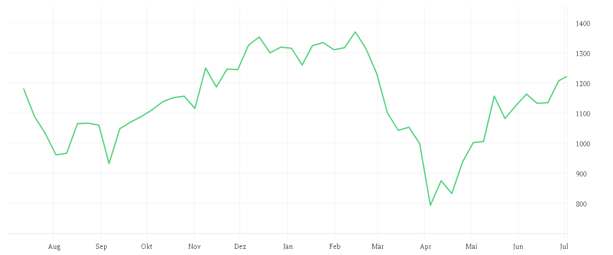 Chart zur Jahresentwicklung von Amundi Nasdaq-100 Daily (2x) Leveraged UCITS ETF Acc