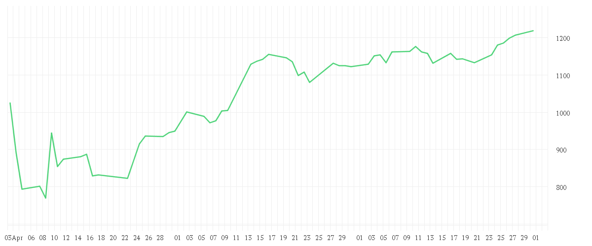 Chart zur Entwicklung der letzten drei Monate von Amundi Nasdaq-100 Daily (2x) Leveraged UCITS ETF Acc