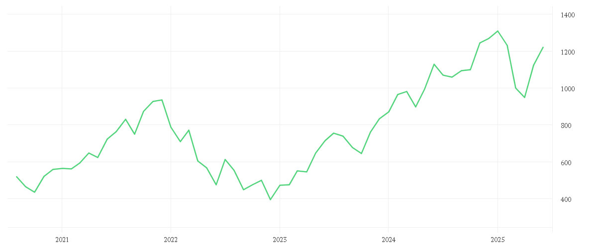 Chart zur Entwicklung der letzten fünf Jahre von Amundi Nasdaq-100 Daily (2x) Leveraged UCITS ETF Acc
