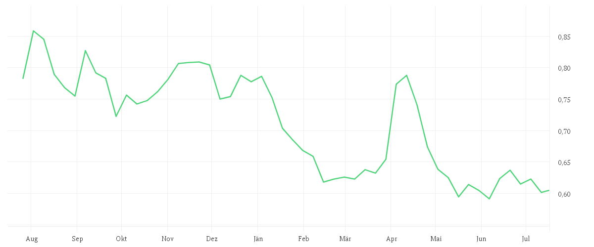 Chart zur Jahresentwicklung von Amundi EURO STOXX 50 Daily (-2x) Inverse UCITS ETF Acc