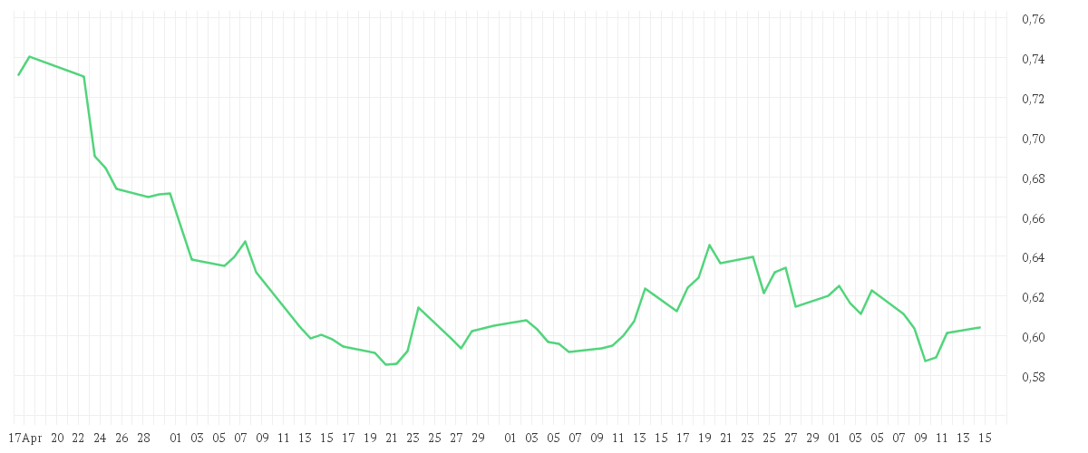 Chart zur Entwicklung der letzten drei Monate von Amundi EURO STOXX 50 Daily (-2x) Inverse UCITS ETF Acc