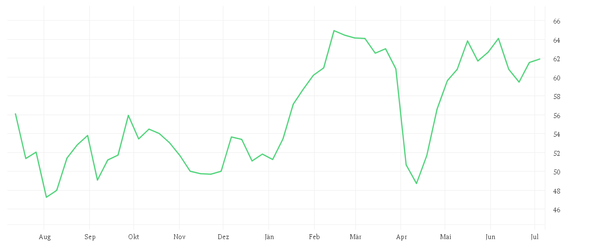 Chart zur Jahresentwicklung von Amundi EURO STOXX 50 Daily (2x) Leveraged UCITS ETF Acc