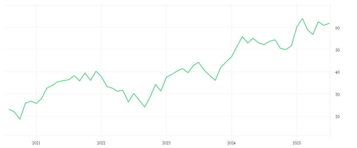 Chart zur Entwicklung der letzten fünf Jahre von Amundi EURO STOXX 50 Daily (2x) Leveraged UCITS ETF Acc