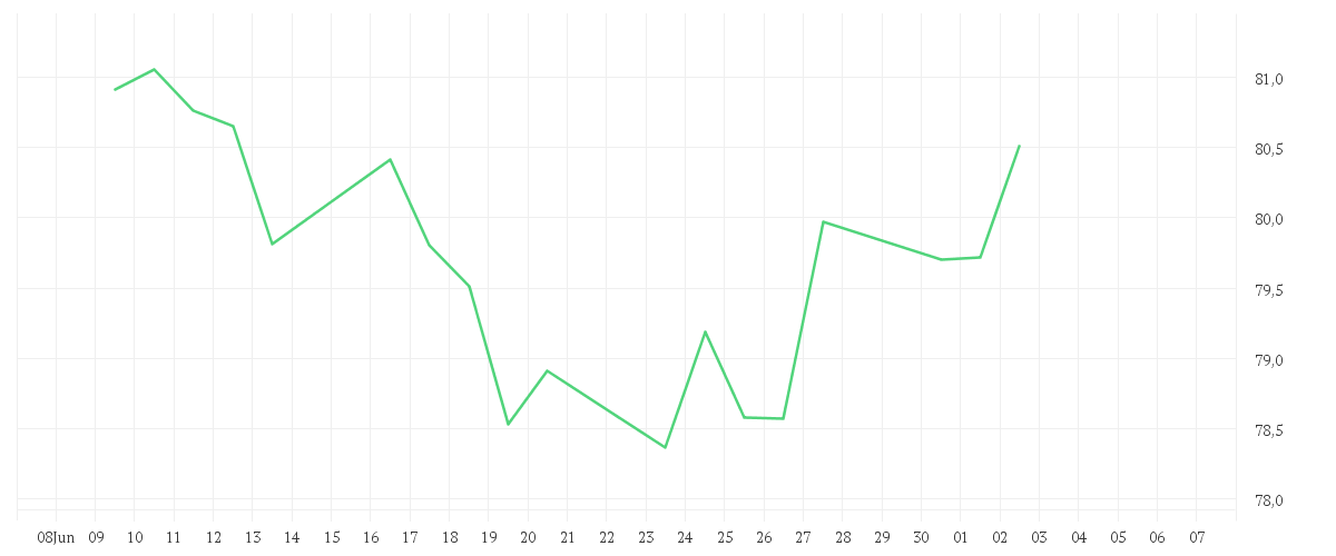 Chart zur Monatsentwicklung von Xtrackers CAC 40 UCITS ETF 1D