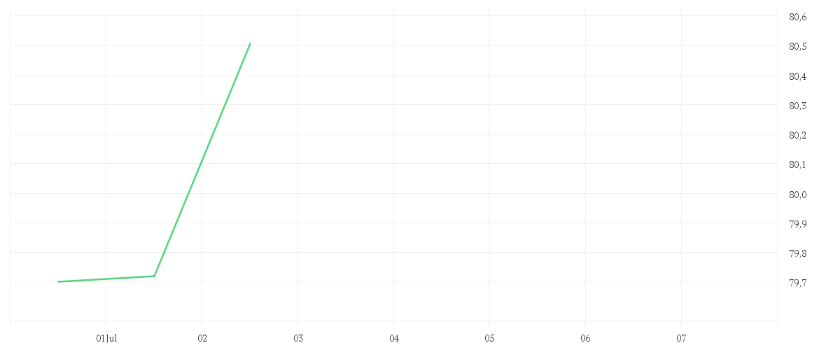 Chart zur Wochenentwicklung von Xtrackers CAC 40 UCITS ETF 1D