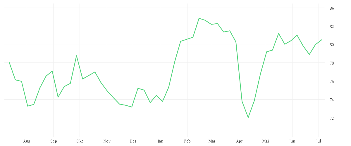 Chart zur Jahresentwicklung von Xtrackers CAC 40 UCITS ETF 1D