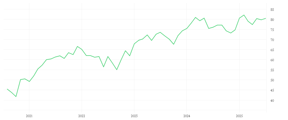Chart zur Entwicklung der letzten fünf Jahre von Xtrackers CAC 40 UCITS ETF 1D