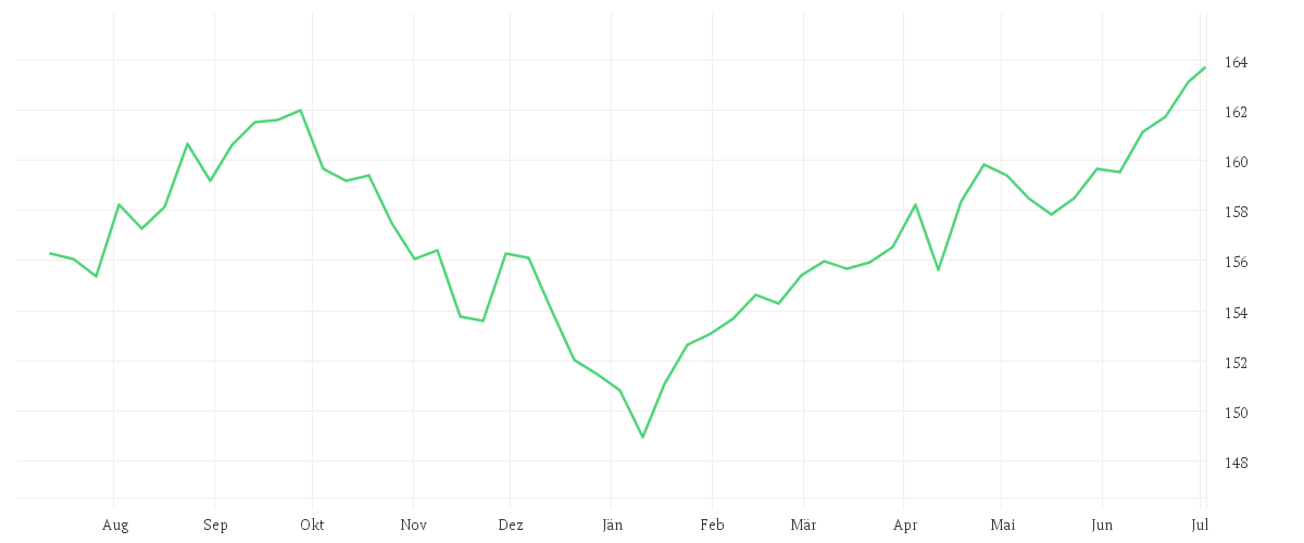 Chart zur Jahresentwicklung von iShares Global Inflation Linked Govt Bond UCITS ETF USD (Acc)