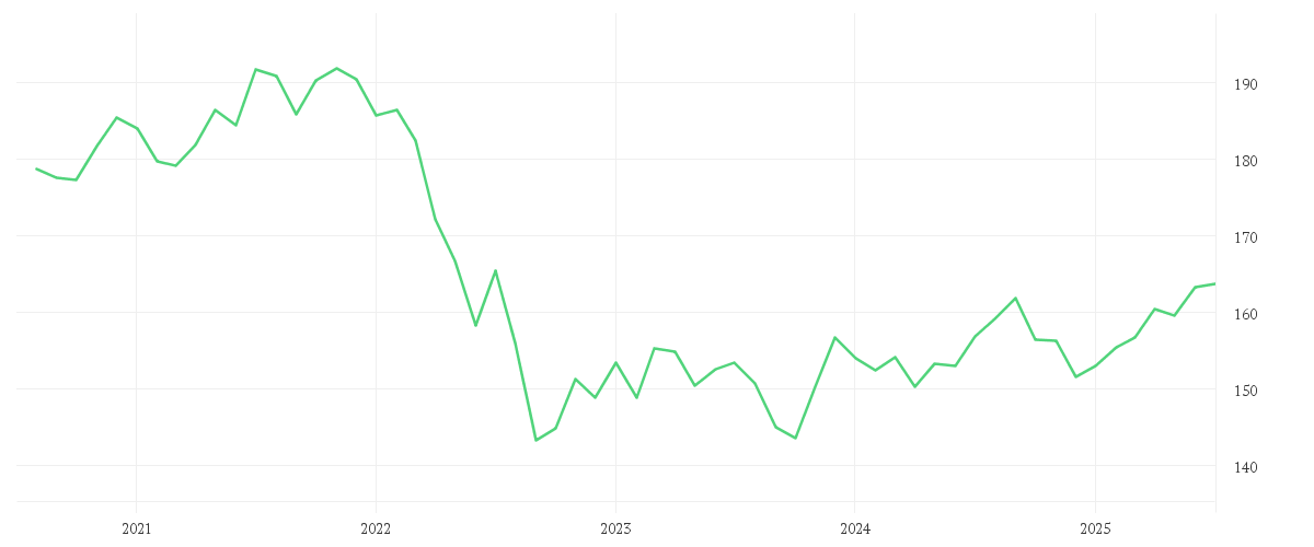 Chart zur Entwicklung der letzten fünf Jahre von iShares Global Inflation Linked Govt Bond UCITS ETF USD (Acc)