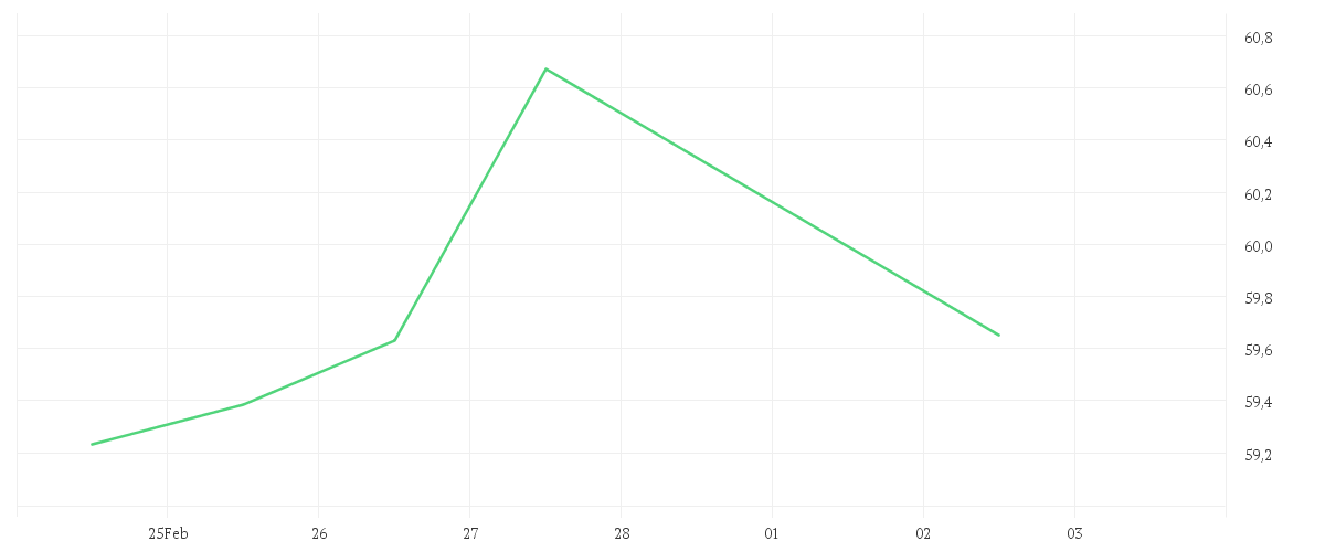 Chart zur Wochenentwicklung von iShares MSCI Japan Small Cap UCITS ETF USD (Dist)