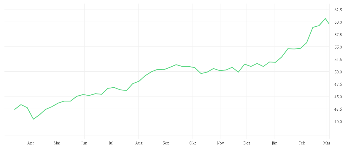 Chart zur Jahresentwicklung von iShares MSCI Japan Small Cap UCITS ETF USD (Dist)