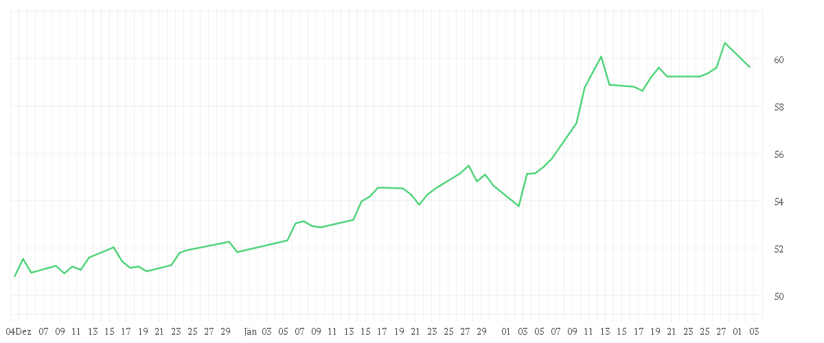 Chart zur Entwicklung der letzten drei Monate von iShares MSCI Japan Small Cap UCITS ETF USD (Dist)