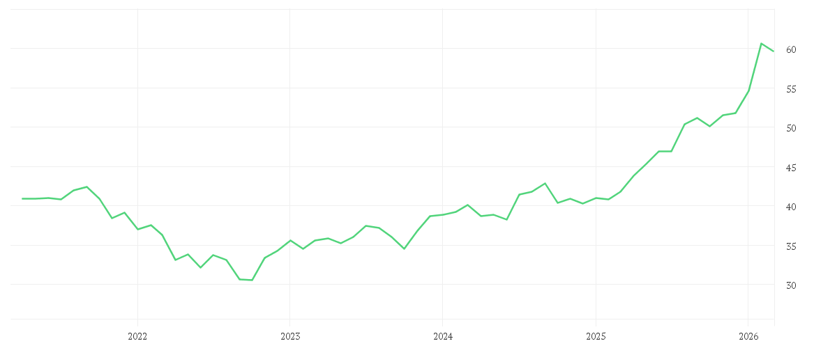 Chart zur Entwicklung der letzten fünf Jahre von iShares MSCI Japan Small Cap UCITS ETF USD (Dist)