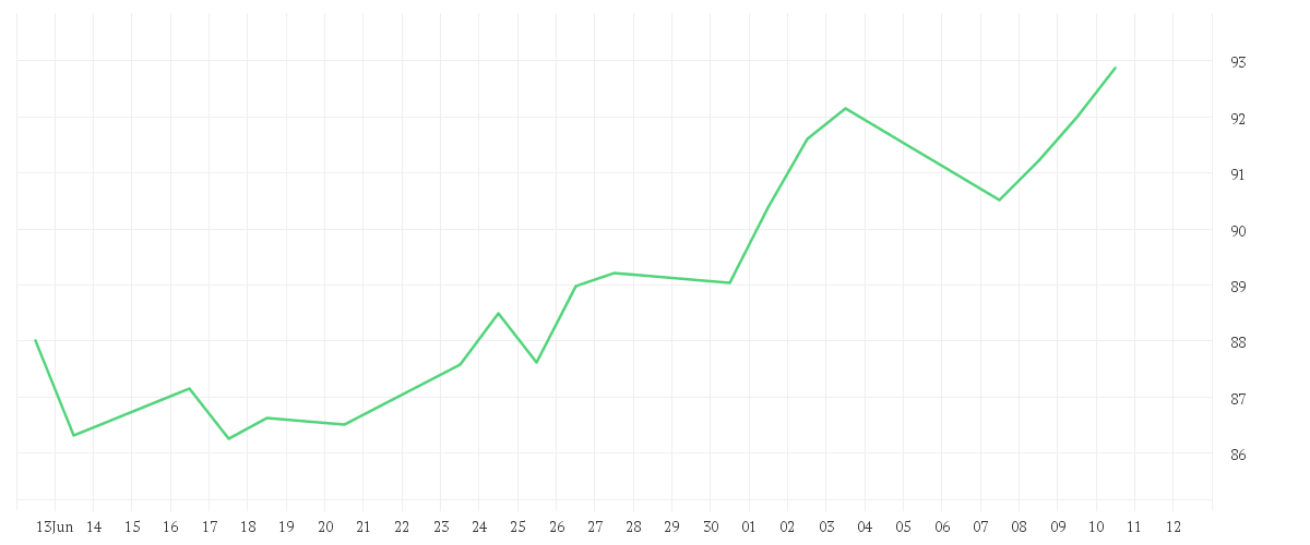 Chart zur Monatsentwicklung von iShares S&P SmallCap 600 UCITS ETF USD (Dist)