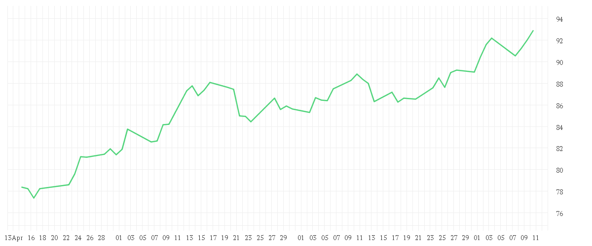 Chart zur Entwicklung der letzten drei Monate von iShares S&P SmallCap 600 UCITS ETF USD (Dist)
