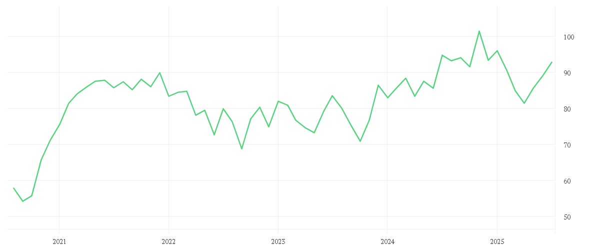 Chart zur Entwicklung der letzten fünf Jahre von iShares S&P SmallCap 600 UCITS ETF USD (Dist)