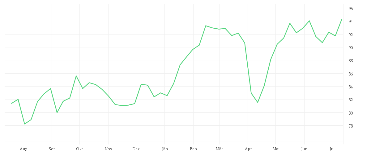 Chart zur Jahresentwicklung von Xtrackers Euro Stoxx 50 UCITS ETF 1C