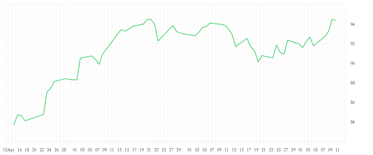 Chart zur Entwicklung der letzten drei Monate von Xtrackers Euro Stoxx 50 UCITS ETF 1C
