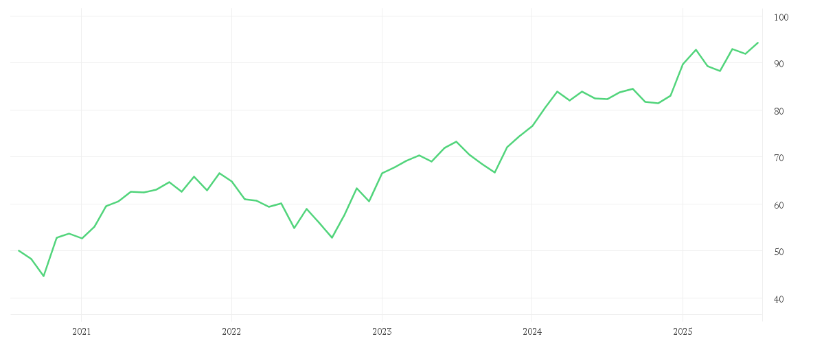 Chart zur Entwicklung der letzten fünf Jahre von Xtrackers Euro Stoxx 50 UCITS ETF 1C