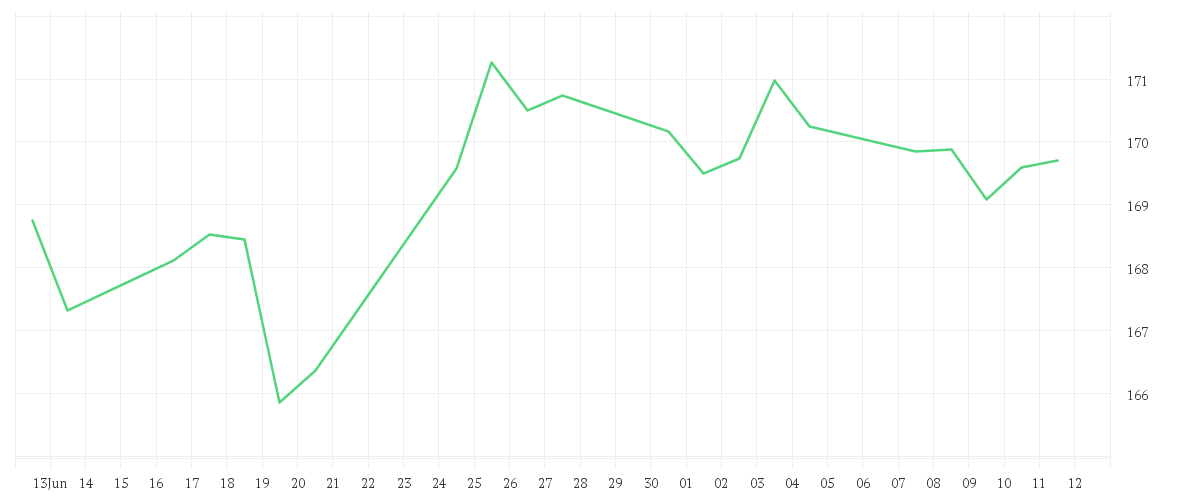 Chart zur Monatsentwicklung von DJE - Asien - PA (EUR)