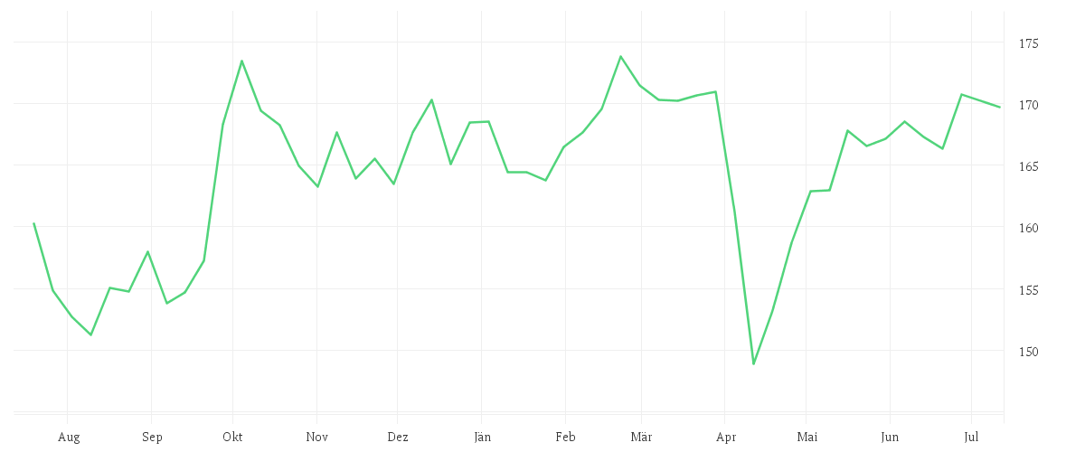 Chart zur Jahresentwicklung von DJE - Asien - PA (EUR)