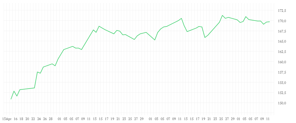 Chart zur Entwicklung der letzten drei Monate von DJE - Asien - PA (EUR)