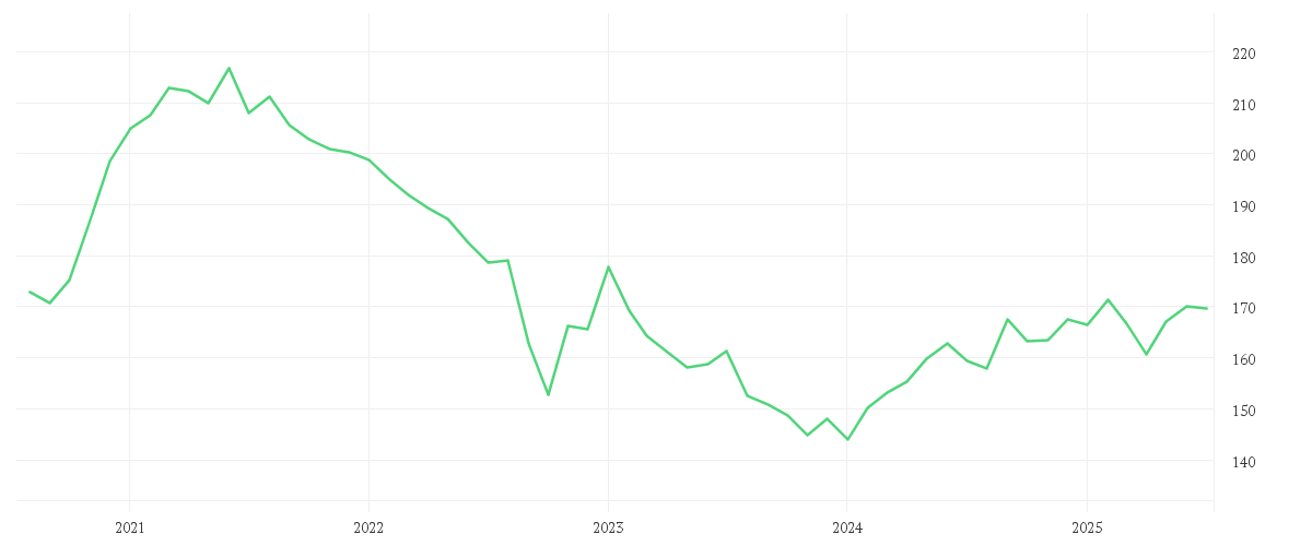 Chart zur Entwicklung der letzten fünf Jahre von DJE - Asien - PA (EUR)