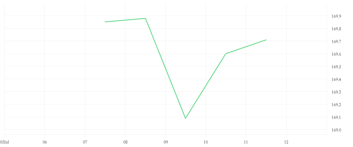 Chart zur Tagesentwicklung von DJE - Asien - PA (EUR)