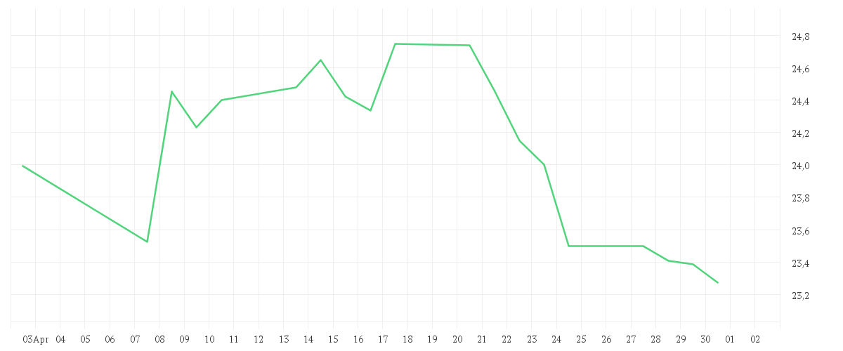 Chart zur Monatsentwicklung von iShares Global Timber & Forestry UCITS ETF USD (Dist)