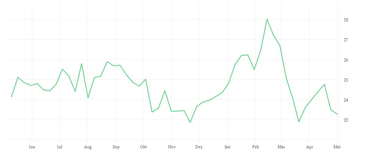 Chart zur Jahresentwicklung von iShares Global Timber & Forestry UCITS ETF USD (Dist)
