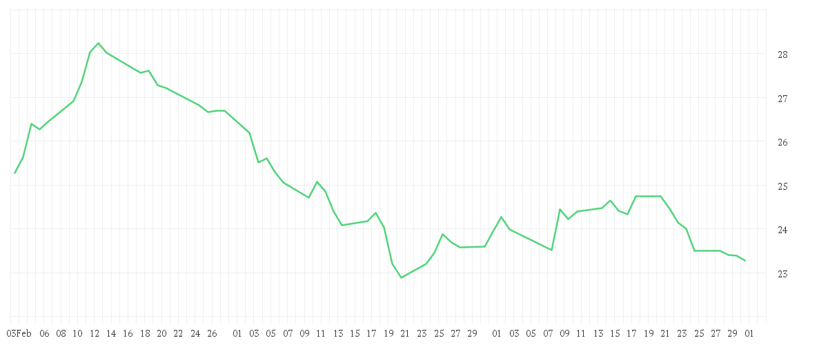 Chart zur Entwicklung der letzten drei Monate von iShares Global Timber & Forestry UCITS ETF USD (Dist)