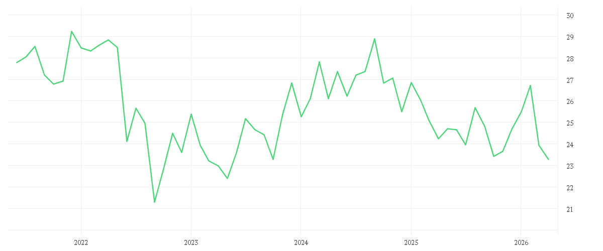 Chart zur Entwicklung der letzten fünf Jahre von iShares Global Timber & Forestry UCITS ETF USD (Dist)