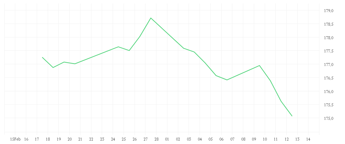 Chart zur Monatsentwicklung von iShares $ Treasury Bond 7-10yr UCITS ETF USD (Dist)