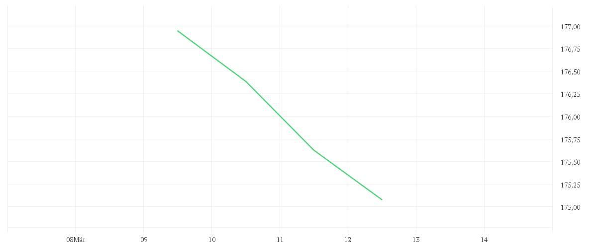 Chart zur Wochenentwicklung von iShares $ Treasury Bond 7-10yr UCITS ETF USD (Dist)