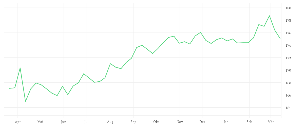 Chart zur Jahresentwicklung von iShares $ Treasury Bond 7-10yr UCITS ETF USD (Dist)