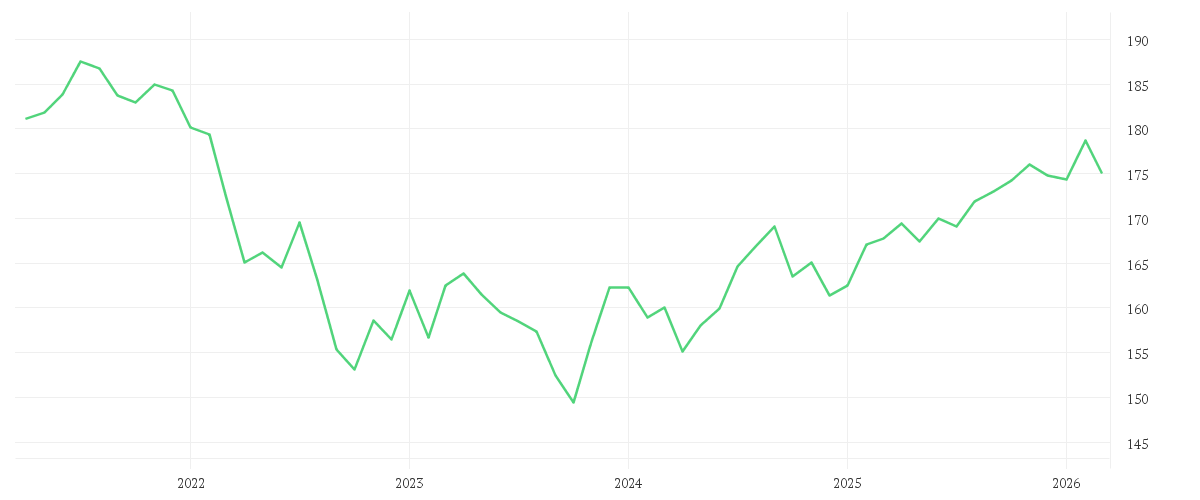 Chart zur Entwicklung der letzten fünf Jahre von iShares $ Treasury Bond 7-10yr UCITS ETF USD (Dist)