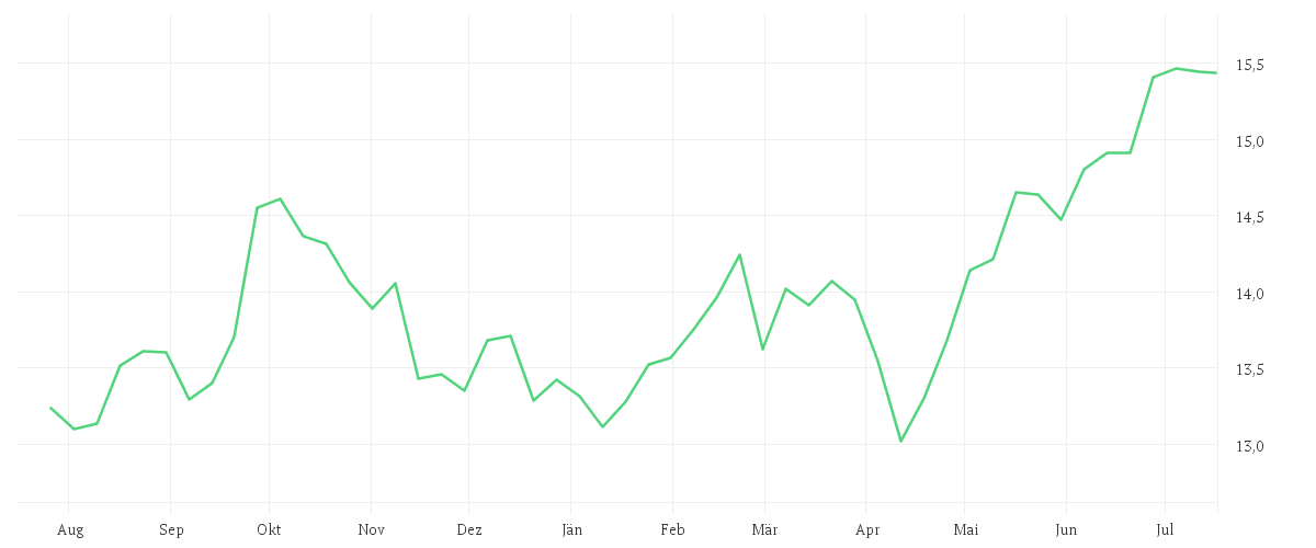 Chart zur Jahresentwicklung von AMUNDI MSCI Emerging Markets III UCITS ETF USD Acc