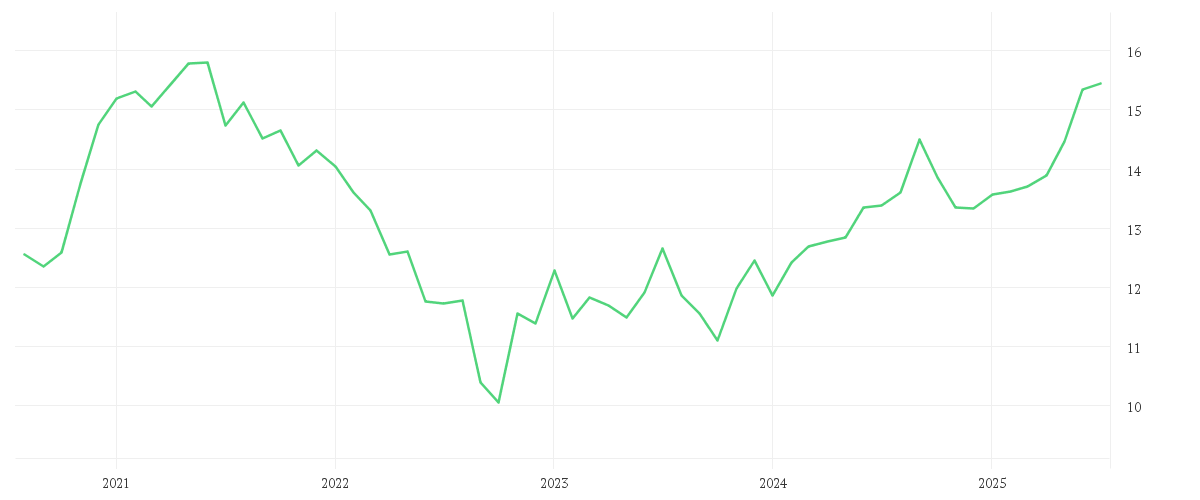Chart zur Entwicklung der letzten fünf Jahre von AMUNDI MSCI Emerging Markets III UCITS ETF USD Acc