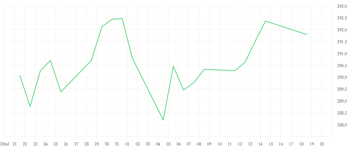 Chart zur Monatsentwicklung von ARERO - Der Weltfonds LC EUR