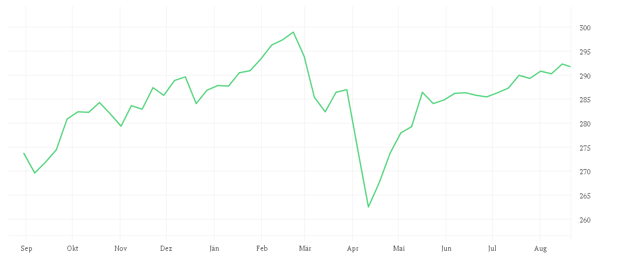 Chart zur Jahresentwicklung von ARERO - Der Weltfonds LC EUR