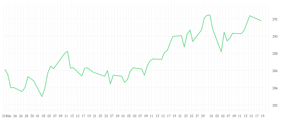 Chart zur Entwicklung der letzten drei Monate von ARERO - Der Weltfonds LC EUR