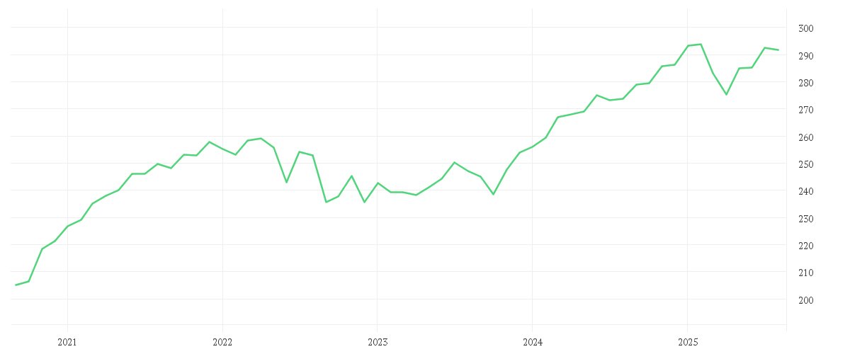 Chart zur Entwicklung der letzten fünf Jahre von ARERO - Der Weltfonds LC EUR